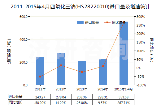 2011-2015年4月四氧化三鈷(HS28220010)進(jìn)口量及增速統(tǒng)計(jì) 2011-2015年4月四氧化三鈷(HS28220010)進(jìn)口量及增速統(tǒng)計(jì)